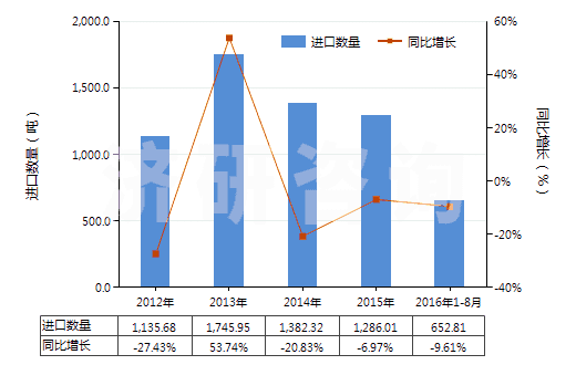 2012-2016年8月中國鉻化合物為基本成分的顏料及制品(HS32062000)進口量及增速統(tǒng)計
